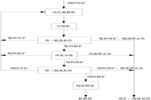 細(xì)碎產(chǎn)品干式選別鐵精粉工藝