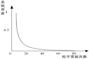 基于粒子群算法的無人天車擺角控制方法