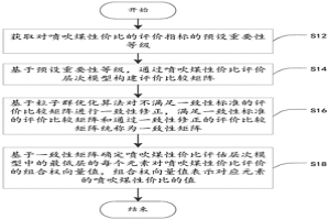 噴吹煤性價比評價方法、裝置、電子設備及存儲介質(zhì)