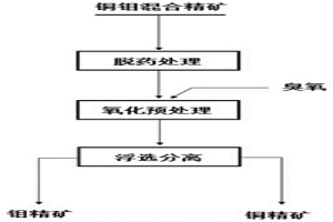銅鉬混合精礦的氧化浮選分離工藝