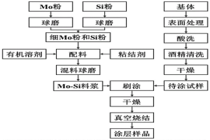 通過料漿燒結(jié)制備硅化鉬涂層的方法