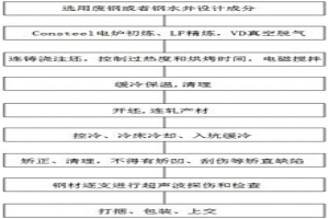 非調(diào)質(zhì)活塞桿用鋼的制備方法