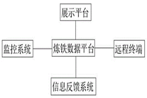 大數(shù)據(jù)在煉鐵系統(tǒng)內(nèi)應用的方法