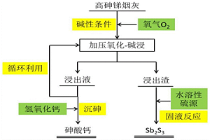 將高砷銻冶煉煙灰資源化再利用的方法