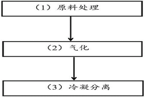 利用沸點(diǎn)差別回收鎂精煉熔劑廢渣的方法及設(shè)備