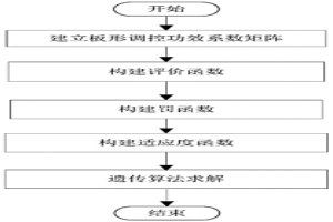 基于遺傳算法和罰函數(shù)法的板形機(jī)構(gòu)調(diào)節(jié)量?jī)?yōu)化方法