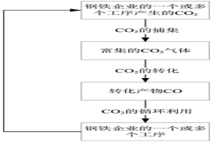 鋼鐵流程CO2轉(zhuǎn)化循環(huán)利用的方法及系統(tǒng)