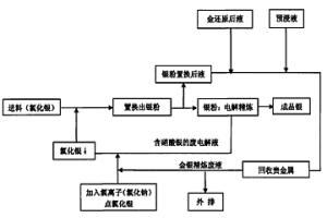 金銀精煉廢液的回收利用工藝