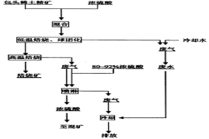 分步法硫酸稀土焙燒分解包頭稀土精礦