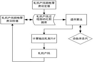 基于自適應的軋機產線軋制力控制方法