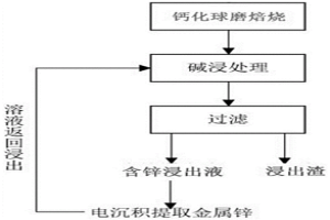 利用鈣化球磨焙燒-堿浸法從鐵酸鋅資源中回收鋅的方法