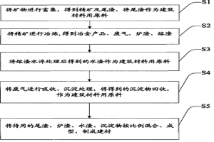 從礦物中提煉金屬及制備建材的方法