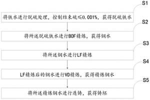 有效控制夾雜物的精煉雙聯方法