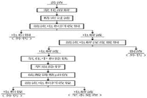 銅冶煉黃渣回收銅鎳的方法