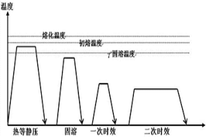 沉淀強(qiáng)化型多晶鑄造鎳基合金服役損傷恢復(fù)方法