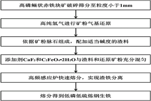 基于高頻感應(yīng)爐的髙磷鮞狀赤鐵礦制備煉鋼生鐵的方法