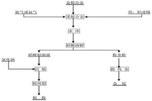 金銀合金分離提純的工藝