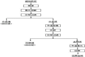 從含鈀銀陽(yáng)極泥中提取精煉金的方法