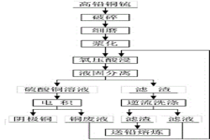高鉛銅锍氧壓浸出電積工藝平衡酸的方法