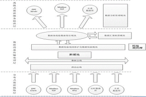 基于校驗(yàn)規(guī)則庫(kù)的生產(chǎn)能源數(shù)據(jù)處理系統(tǒng)