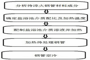 鋼管熱處理淬火方法