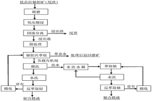 從包裹型低品位含鈾鉬礦中回收鈾鉬的方法