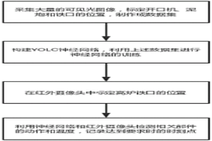 高爐鐵口工作狀態(tài)的自動檢測方法、系統(tǒng)及存儲介質(zhì)