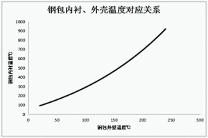 用于實時監(jiān)控鋼包烘烤狀態(tài)的方法