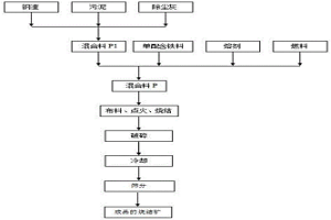 高硅高鋁含鐵料的燒結(jié)方法