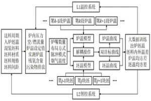 基于加熱爐坯溫、爐溫協(xié)同預調控分區(qū)解耦的溫控方法