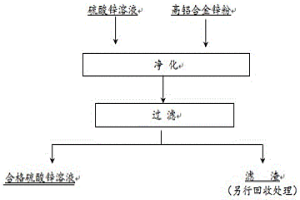 用高鋁合金鋅粉脫出硫酸鋅溶液中硒和碲的方法