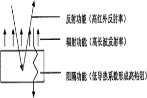 彩色三重隔熱涂料