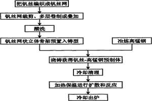 碳化釩增強(qiáng)高錳鋼基復(fù)合材料制備工藝