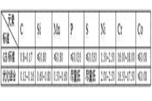 高電阻率、高磁導(dǎo)率馬氏體不銹鋼鍛件制造方法