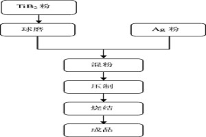 AgTiB2觸頭材料的制備方法