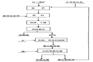 紅土鎳礦的高溫氯化處理方法