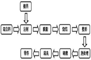 金屬注射成形同步器托柱及其工藝方法