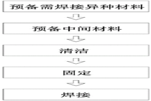 異種材料的激光焊接方法