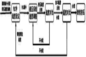 速度分段控制的等溫擠壓方法