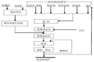 細(xì)粒鐵精礦預(yù)壓成型強(qiáng)化燒結(jié)的方法