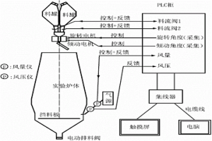 高爐無鐘布料實驗自動控制系統(tǒng)