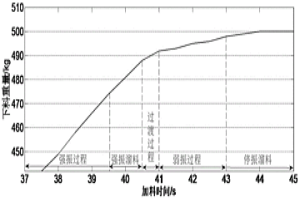 合金加料方法及合金加料裝置