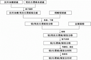 石墨烯增強銀鎳電接觸復(fù)合材料及其制備方法