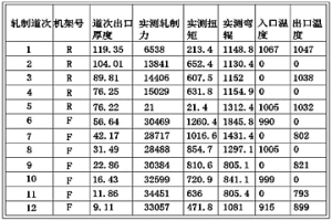 成功軋制極限尺寸管線鋼的生產(chǎn)方法