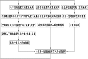 焦炭燒損率在線監(jiān)測方法