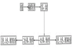 測定鈮鐵中鈮和磷含量聯(lián)測的方法