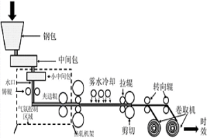 雙輥薄帶鑄軋和時(shí)效工藝制備高強(qiáng)低合金鋼的方法