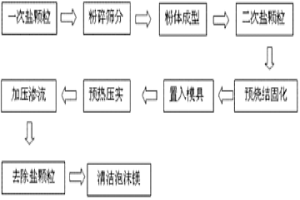 用于仿生領域的清潔泡沫鎂的制備方法