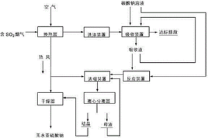 脫除煙氣中二氧化硫的方法及其系統(tǒng)