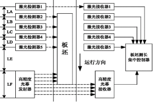 基于FPGA和高精度光幕的板坯長度動(dòng)態(tài)檢測裝置